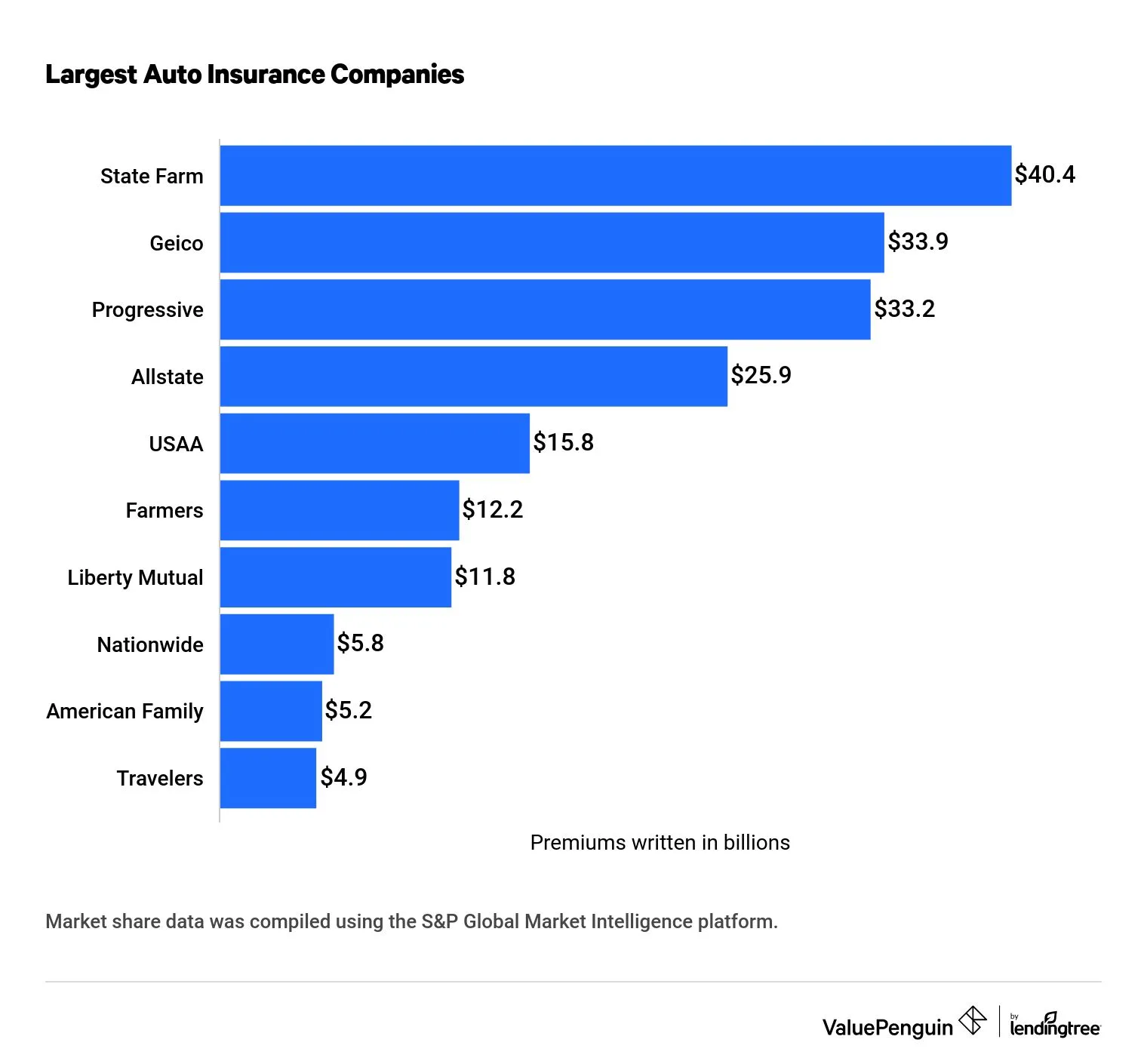 10 Largest Auto Insurance Companies (August 2022)