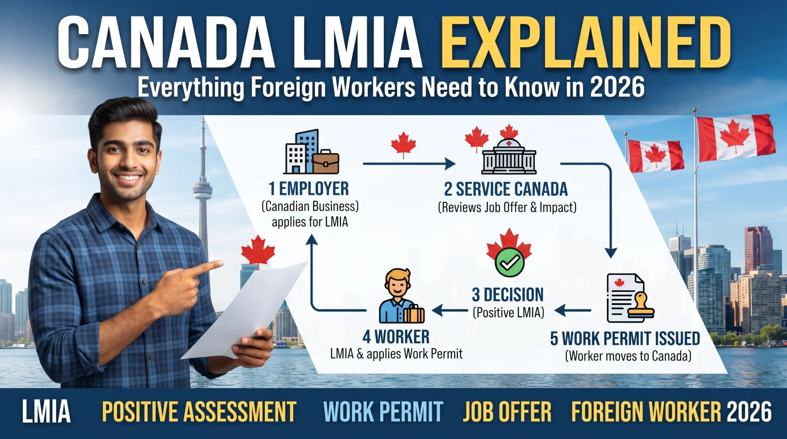 Canada LMIA Explained: Everything Foreign Workers Need to Know in 2026